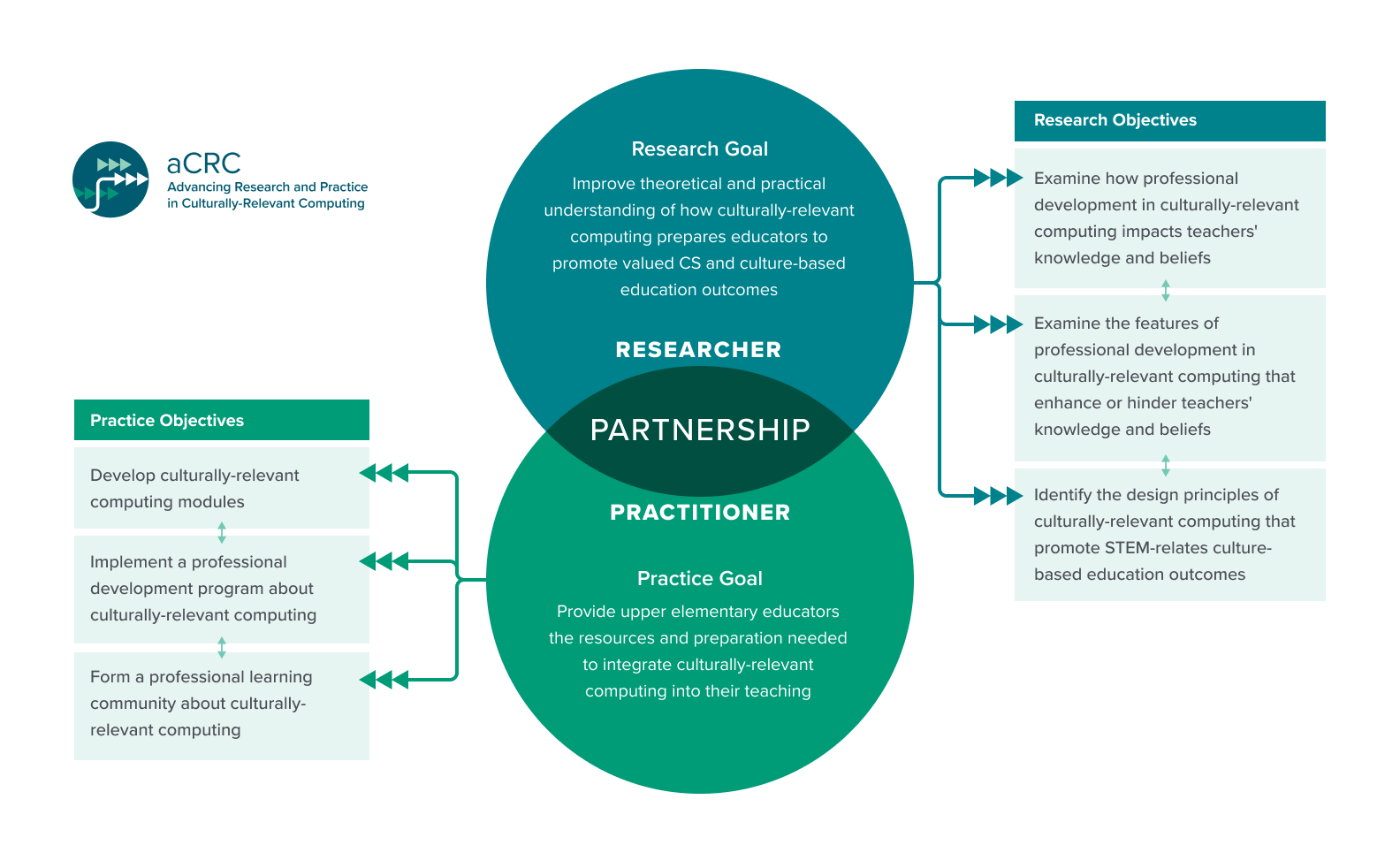 research practitioner partnership