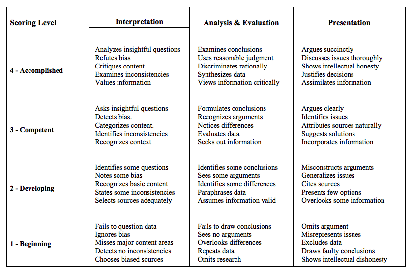 Oceano Prendersi Cura Consumare Writing Grading Rubric Arco Scoiattolo Dare