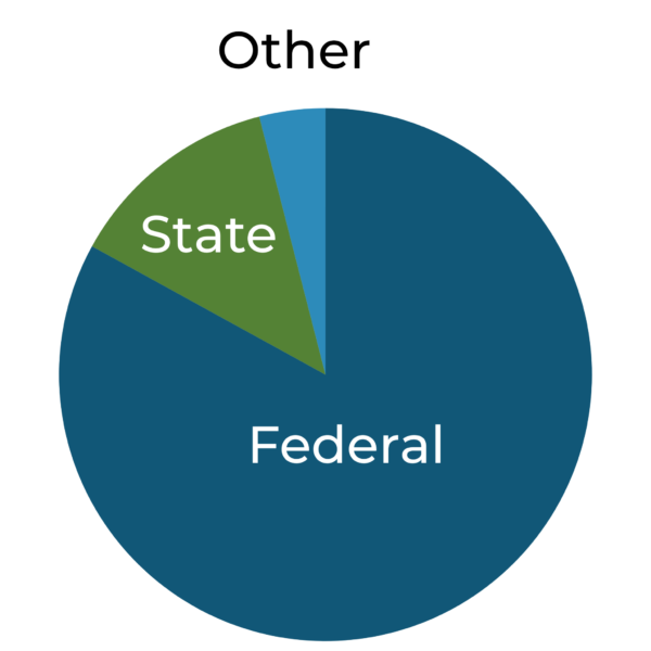 Pie chart for funding sources