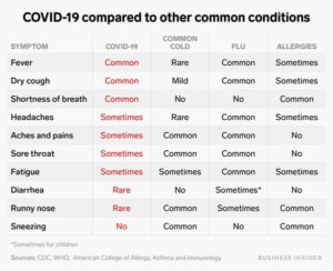COVID-19 Symptoms Chart Comparison