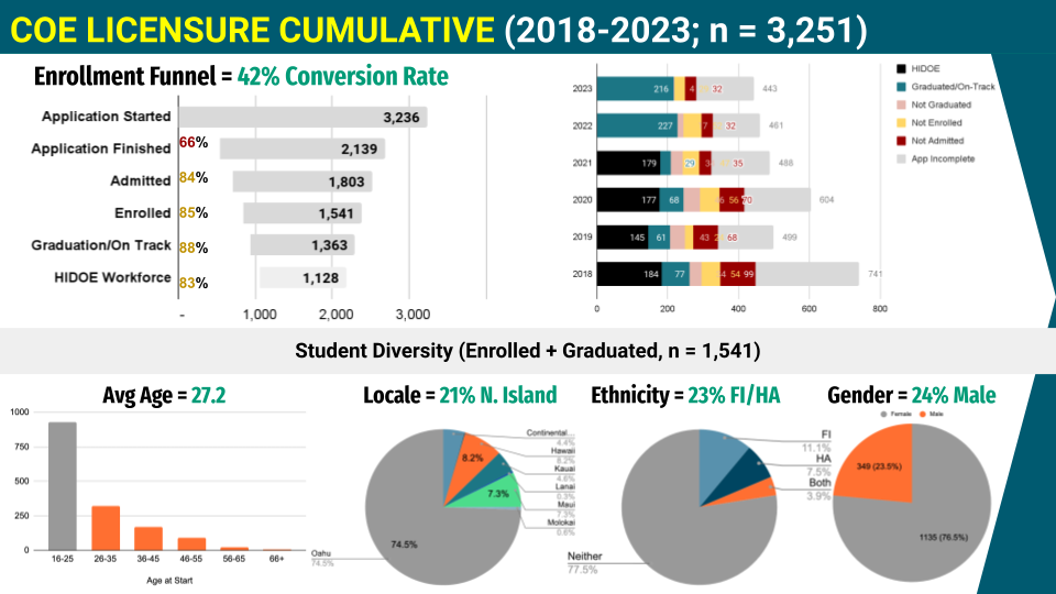 COE Cumulative visualization data for the content shared.